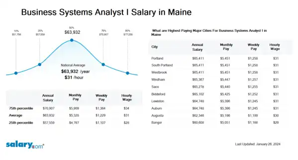 Business Systems Analyst I Salary in Maine
