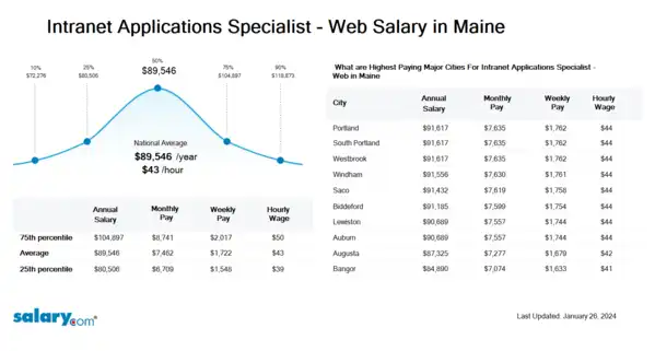 Intranet Applications Specialist - Web Salary in Maine