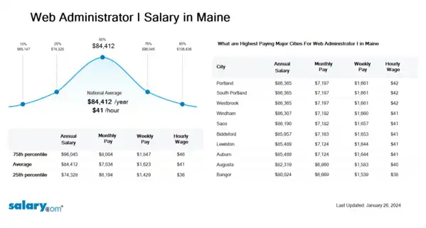 Web Administrator I Salary in Maine