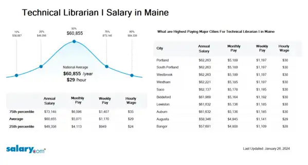 Technical Librarian I Salary in Maine