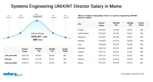 Systems Engineering UNIX/NT Director Salary in Maine