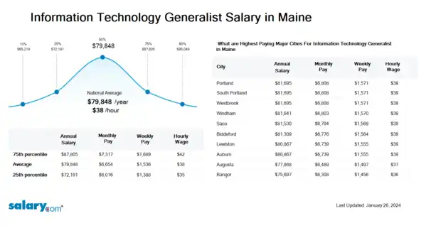 Information Technology Generalist Salary in Maine
