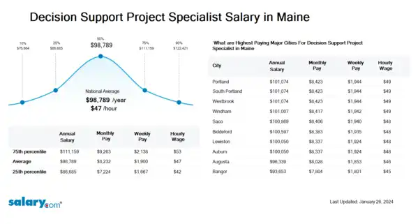 Decision Support Project Specialist Salary in Maine