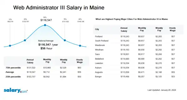 Web Administrator III Salary in Maine