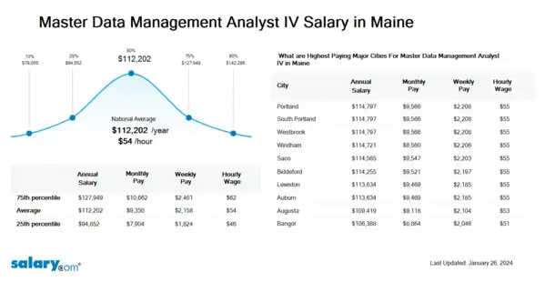 Master Data Management Analyst IV Salary in Maine