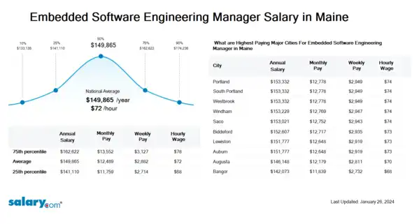 Embedded Software Engineering Manager Salary in Maine