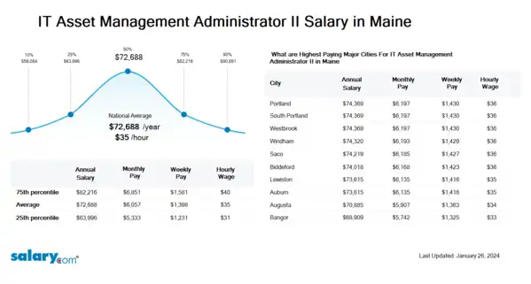 IT Asset Management Administrator II Salary in Maine