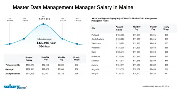 Master Data Management Manager Salary in Maine