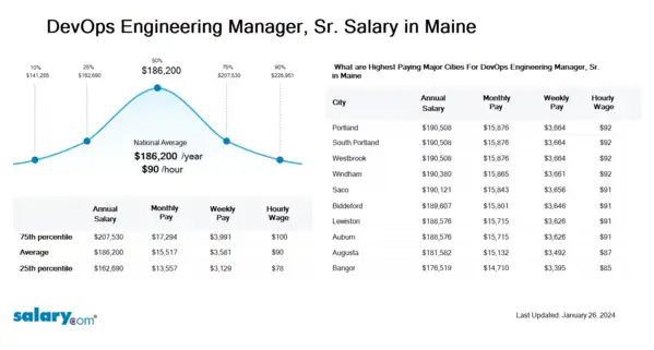 DevOps Engineering Manager, Sr. Salary in Maine