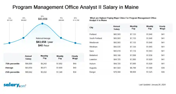 Program Management Office Analyst II Salary in Maine