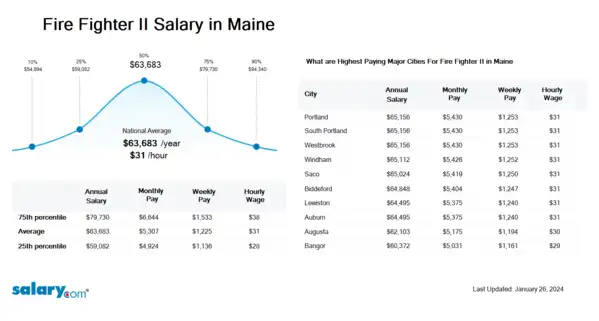 Fire Fighter II Salary in Maine
