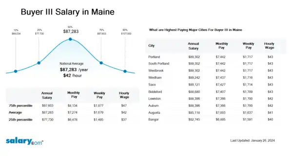 Buyer III Salary in Maine