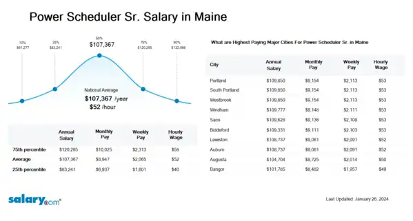 Power Scheduler Sr. Salary in Maine