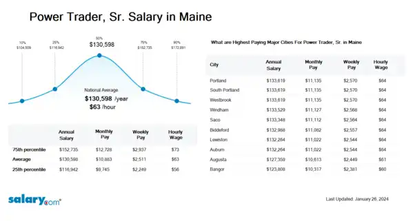 Power Trader, Sr. Salary in Maine