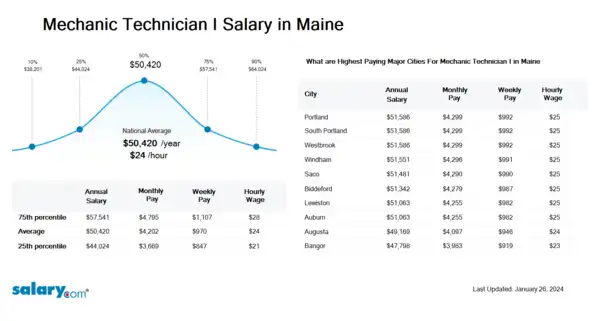 Mechanic Technician I Salary in Maine
