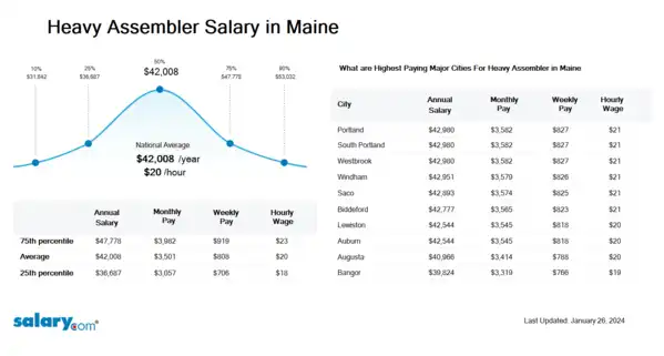 Heavy Assembler Salary in Maine