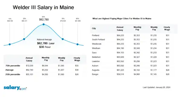 Welder III Salary in Maine