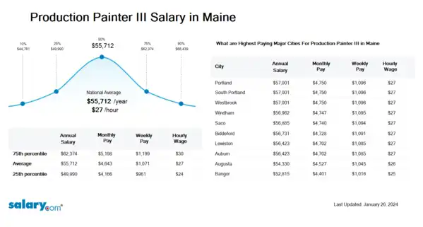 Production Painter III Salary in Maine