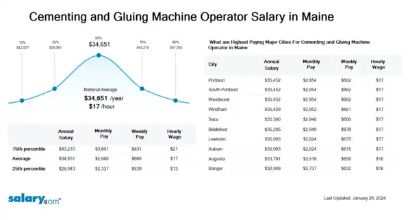 Cementing and Gluing Machine Operator Salary in Maine