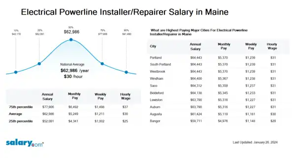 Electrical Powerline Installer/Repairer Salary in Maine