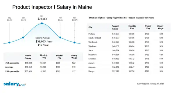 Product Inspector I Salary in Maine