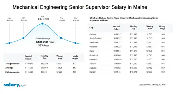 Mechanical Engineering Senior Supervisor Salary in Maine