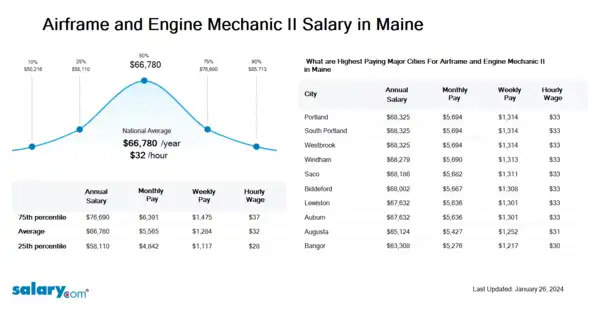 Airframe and Engine Mechanic II Salary in Maine