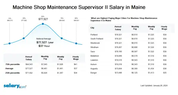 Machine Shop Maintenance Supervisor II Salary in Maine