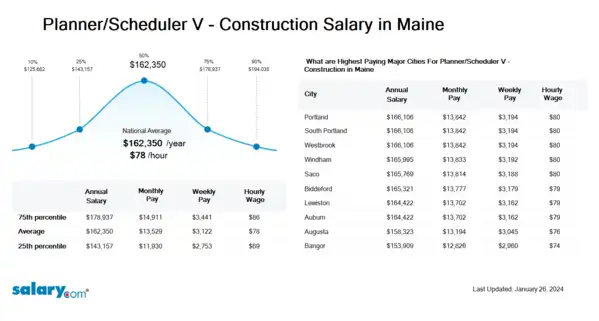 Planner/Scheduler V - Construction Salary in Maine