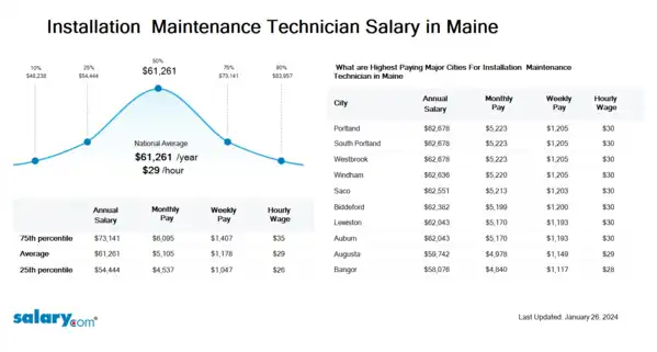 Installation & Maintenance Technician Salary in Maine