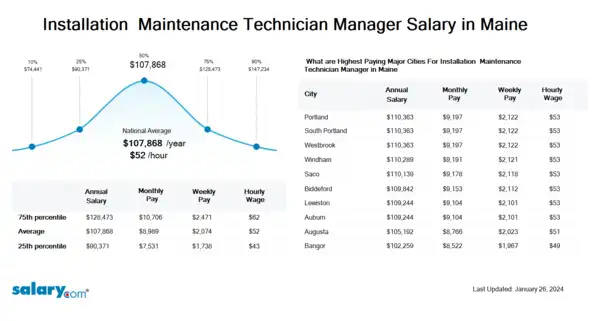 Installation & Maintenance Technician Manager Salary in Maine