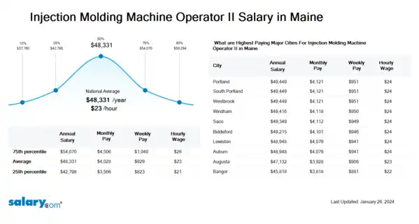 Injection Molding Machine Operator II Salary in Maine