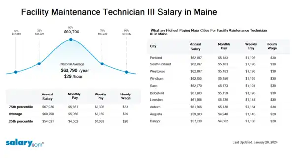 Facility Maintenance Technician III Salary in Maine