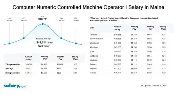 Computer Numeric Controlled Machine Operator I Salary in Maine