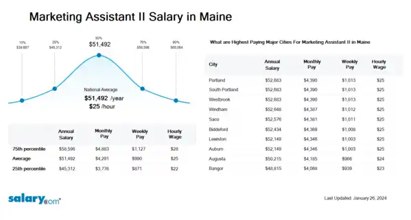 Marketing Assistant II Salary in Maine
