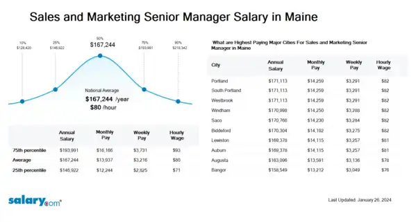 Sales and Marketing Senior Manager Salary in Maine