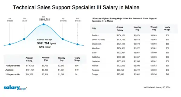 Technical Sales Support Specialist III Salary in Maine
