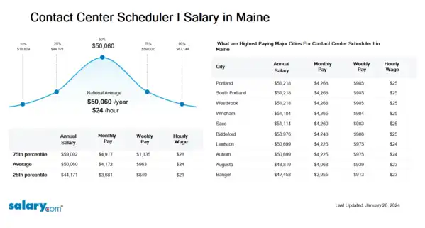 Contact Center Scheduler I Salary in Maine