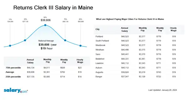 Returns Clerk III Salary in Maine