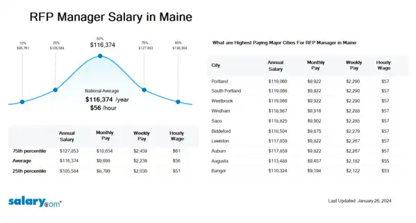 RFP Manager Salary in Maine