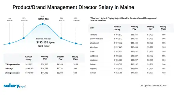 Product/Brand Management Director Salary in Maine
