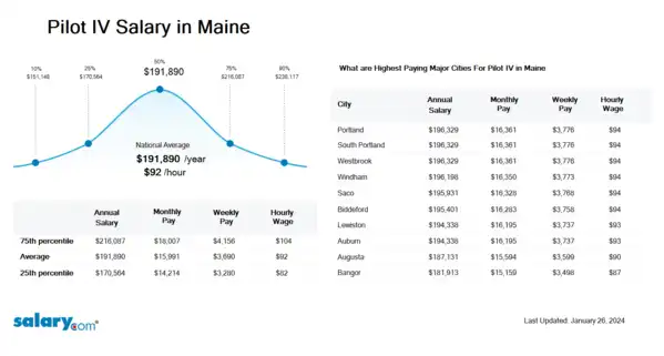 Pilot IV Salary in Maine