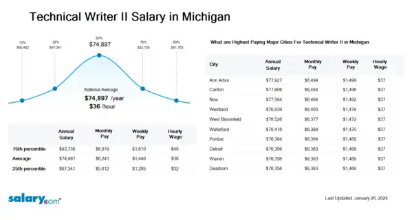 Technical Writer II Salary in Michigan