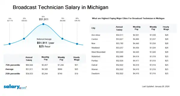 Broadcast Technician Salary in Michigan