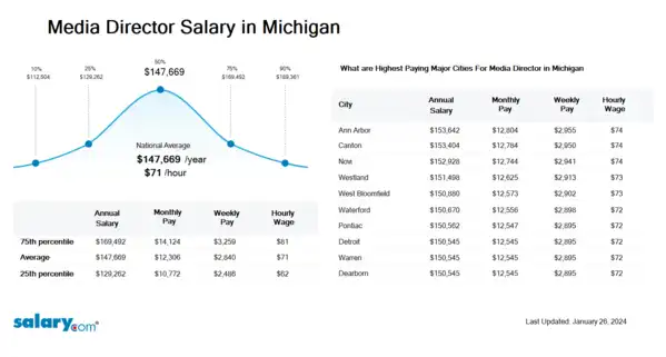 Media Director Salary in Michigan