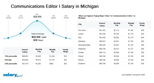 Communications Editor I Salary in Michigan