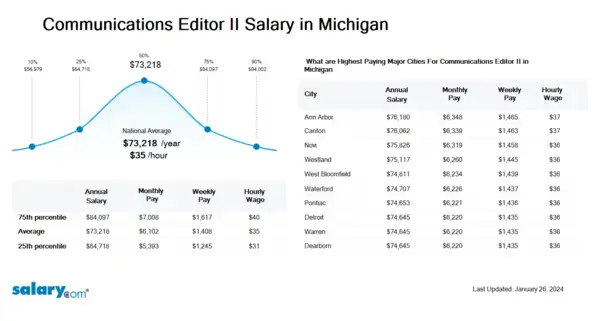 Communications Editor II Salary in Michigan