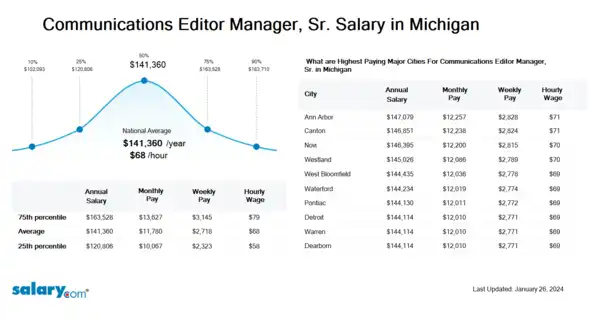 Communications Editor Manager, Sr. Salary in Michigan