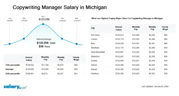 Copywriting Manager Salary in Michigan