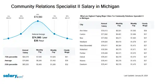 Community Relations Specialist II Salary in Michigan